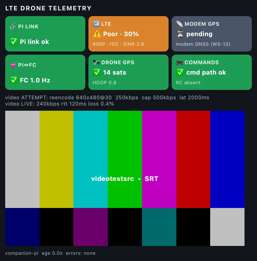 A dark dashboard of six colour-coded status tiles above a video panel displaying SMPTE colour bars labeled "videotestsrc • SRT".