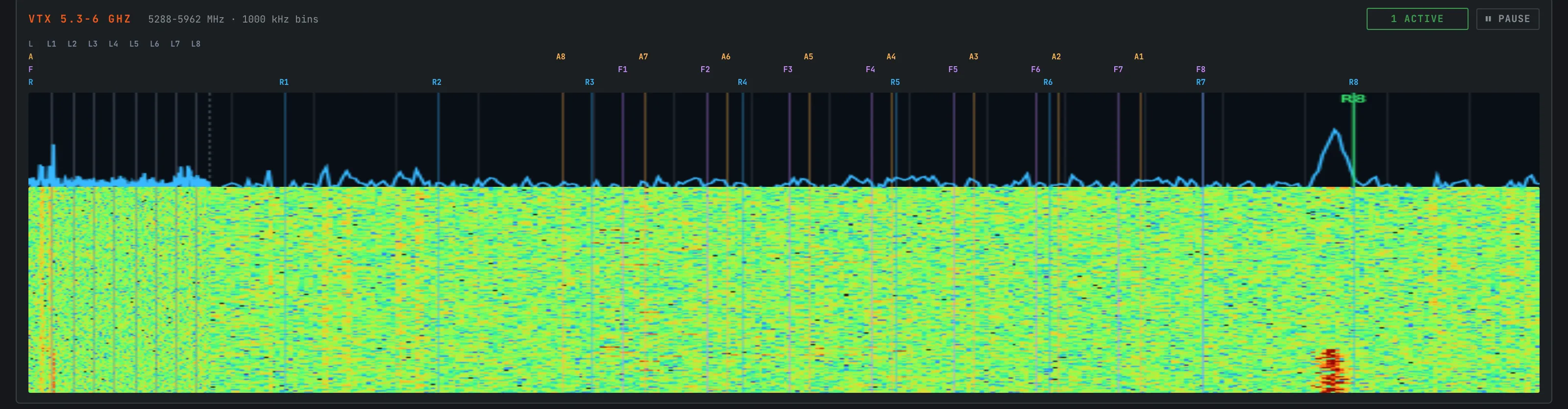 Spectrum trace above a waterfall with vertical channel markers across six labeled bands; a strong spike under the green R8 label with a red streak in the waterfall below it.
